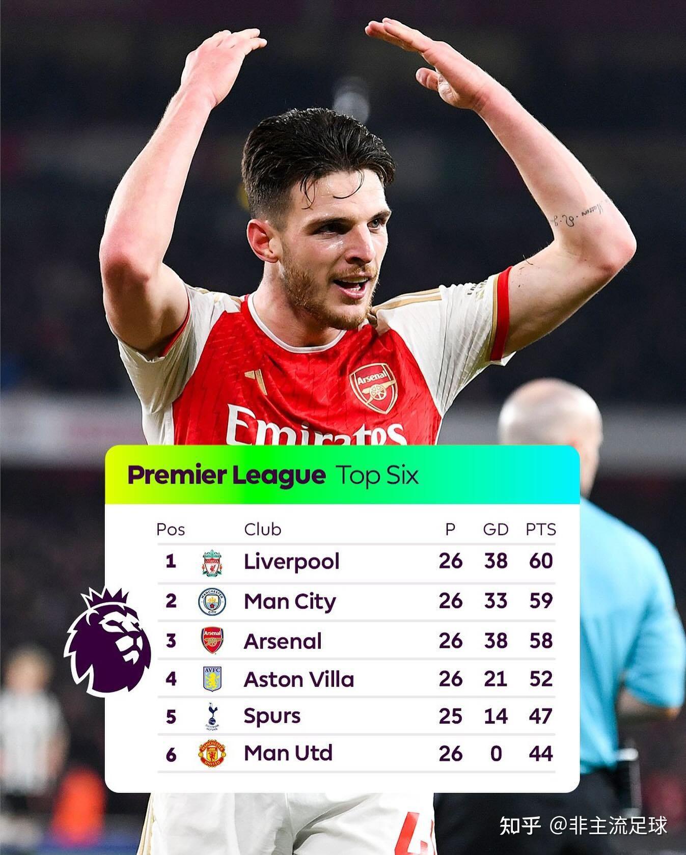 波尔角斗士锋芒毕露，全力冲击英超争冠